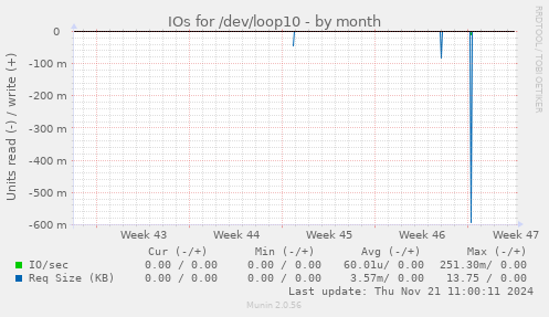 IOs for /dev/loop10