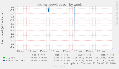 IOs for /dev/loop10