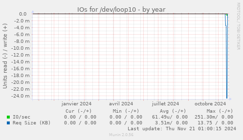 IOs for /dev/loop10