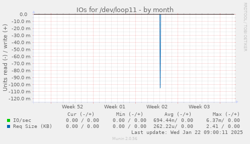 IOs for /dev/loop11