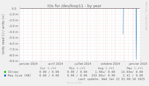 IOs for /dev/loop11