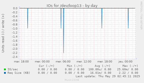 IOs for /dev/loop13