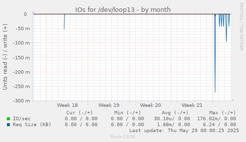 IOs for /dev/loop13