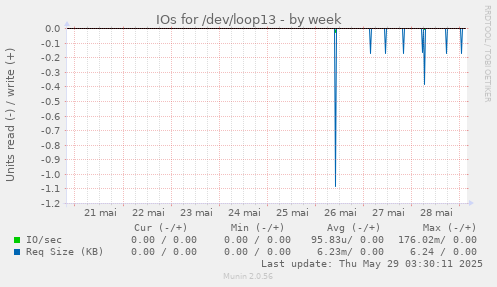 IOs for /dev/loop13