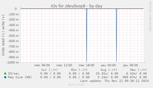 IOs for /dev/loop8