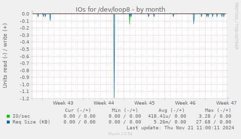 IOs for /dev/loop8