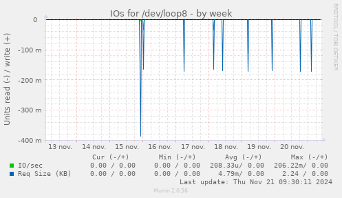 IOs for /dev/loop8