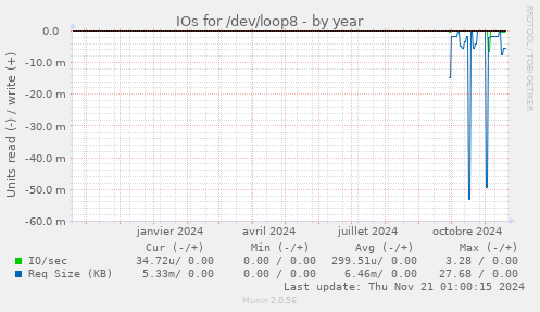 IOs for /dev/loop8