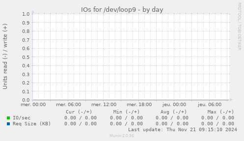 IOs for /dev/loop9