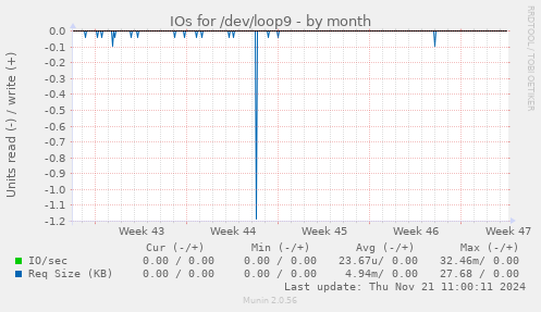 IOs for /dev/loop9