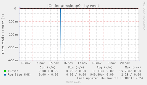 IOs for /dev/loop9