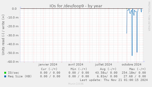 IOs for /dev/loop9