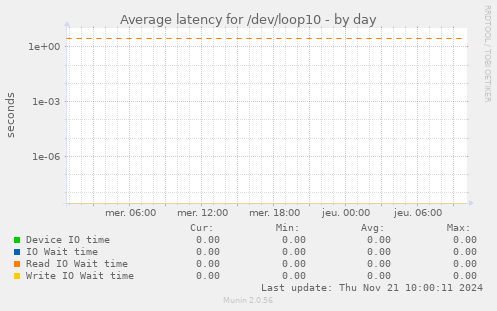 Average latency for /dev/loop10