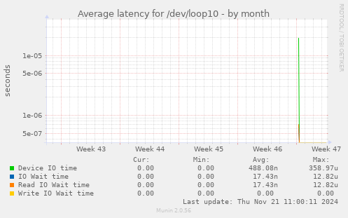 Average latency for /dev/loop10