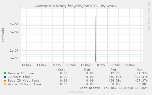 Average latency for /dev/loop10