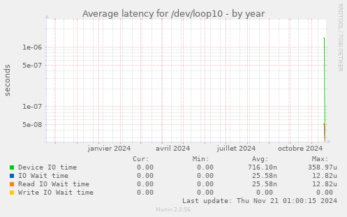 Average latency for /dev/loop10