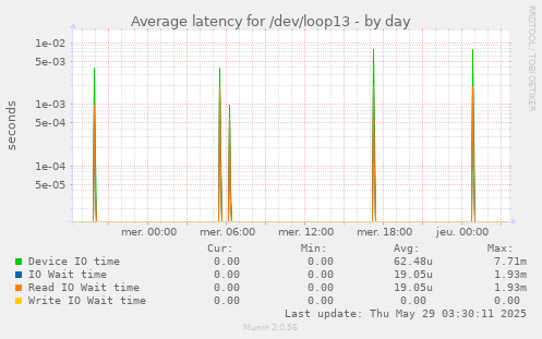 Average latency for /dev/loop13