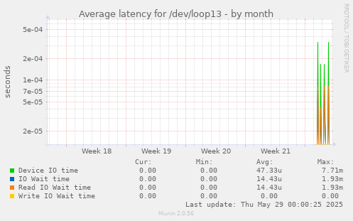 Average latency for /dev/loop13