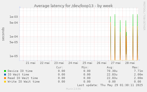 Average latency for /dev/loop13