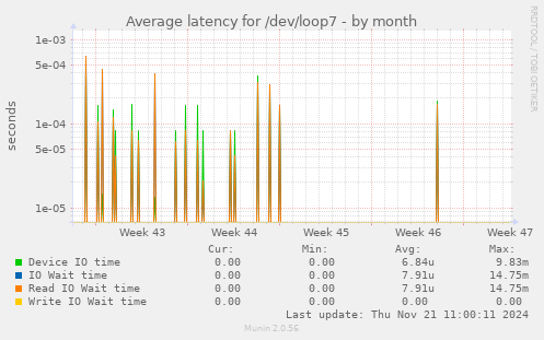 Average latency for /dev/loop7