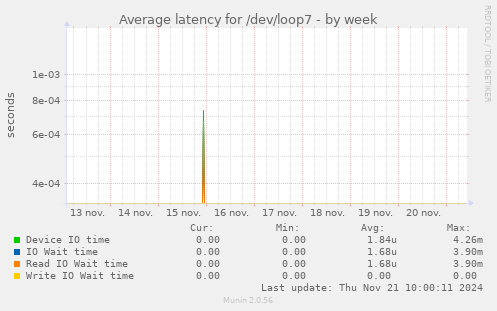 Average latency for /dev/loop7