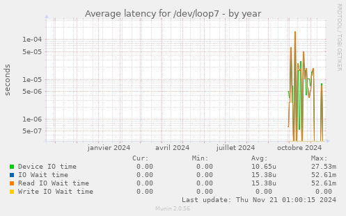 Average latency for /dev/loop7