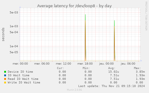 Average latency for /dev/loop8