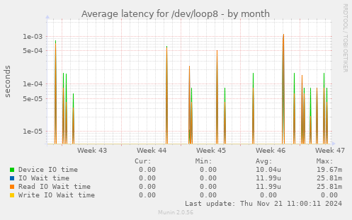 Average latency for /dev/loop8