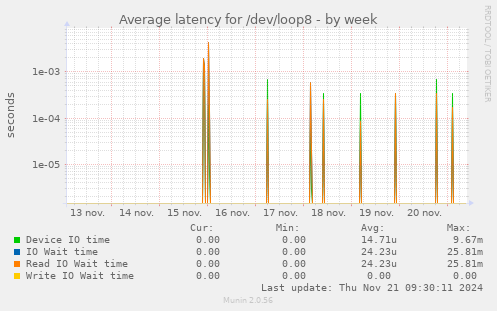 Average latency for /dev/loop8