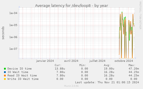 Average latency for /dev/loop8