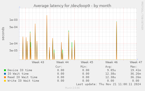 Average latency for /dev/loop9