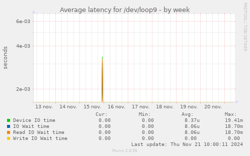 Average latency for /dev/loop9