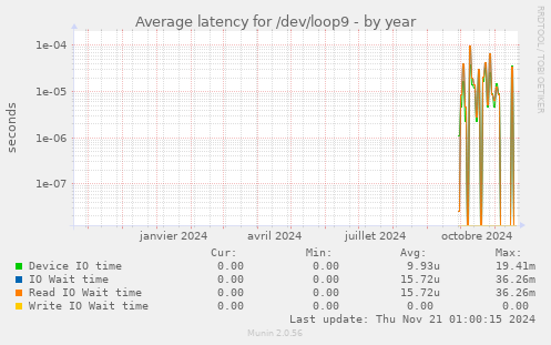 Average latency for /dev/loop9