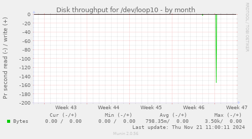 Disk throughput for /dev/loop10