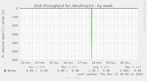 Disk throughput for /dev/loop10