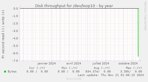 Disk throughput for /dev/loop10