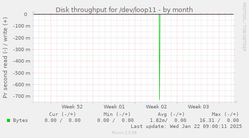 Disk throughput for /dev/loop11