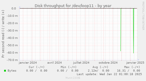 Disk throughput for /dev/loop11