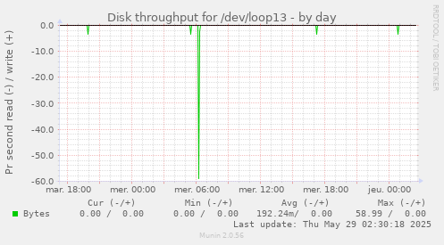 Disk throughput for /dev/loop13