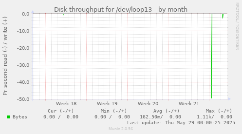Disk throughput for /dev/loop13