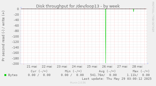 Disk throughput for /dev/loop13