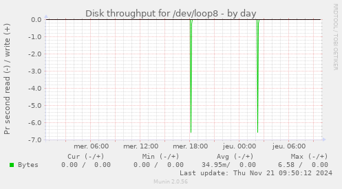 Disk throughput for /dev/loop8