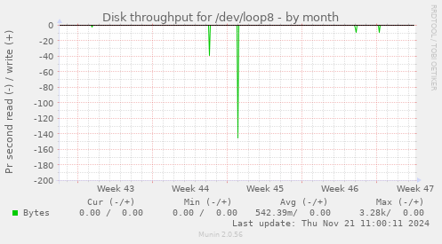 Disk throughput for /dev/loop8