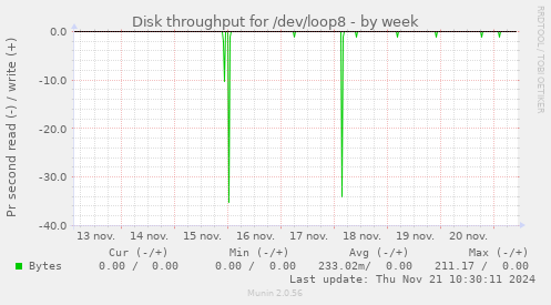 Disk throughput for /dev/loop8