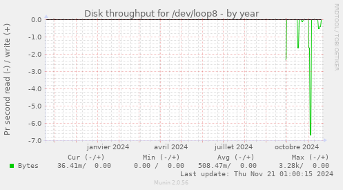 Disk throughput for /dev/loop8