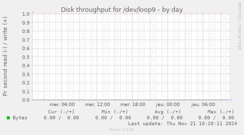 Disk throughput for /dev/loop9