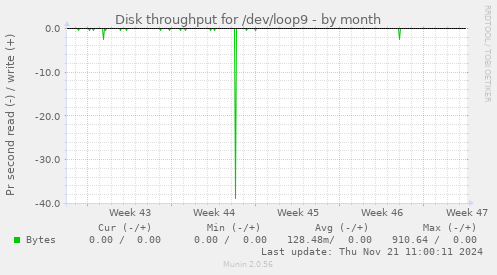 Disk throughput for /dev/loop9