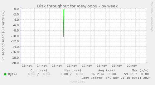 Disk throughput for /dev/loop9