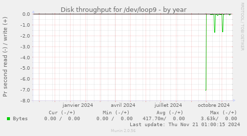 Disk throughput for /dev/loop9