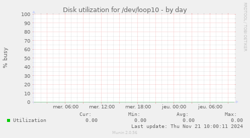 Disk utilization for /dev/loop10